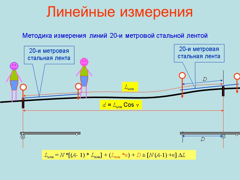 Линейные измерения Методика измерения линий 20-и метровой стальной лентой Lизм = N *[(А- 1)
